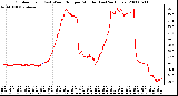 Milwaukee Weather Outdoor Temp (vs) Wind Chill per Minute (Last 24 Hours)