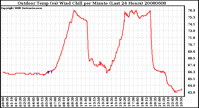 Milwaukee Weather Outdoor Temp (vs) Wind Chill per Minute (Last 24 Hours)