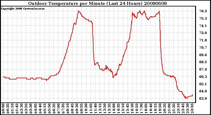 Milwaukee Weather Outdoor Temperature per Minute (Last 24 Hours)