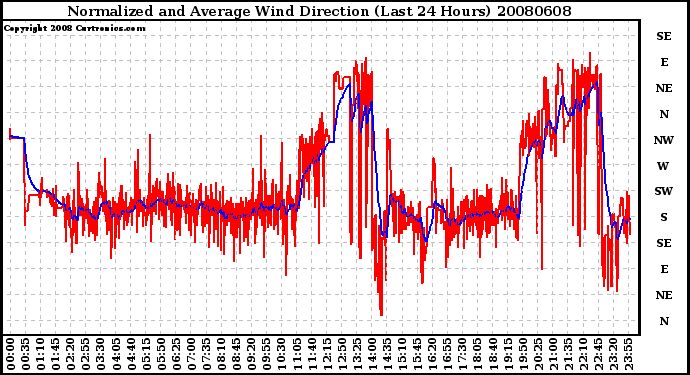 Milwaukee Weather Normalized and Average Wind Direction (Last 24 Hours)