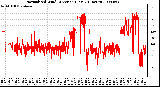 Milwaukee Weather Normalized Wind Direction (Last 24 Hours)