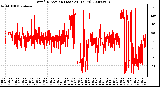 Milwaukee Weather Wind Direction (Last 24 Hours)