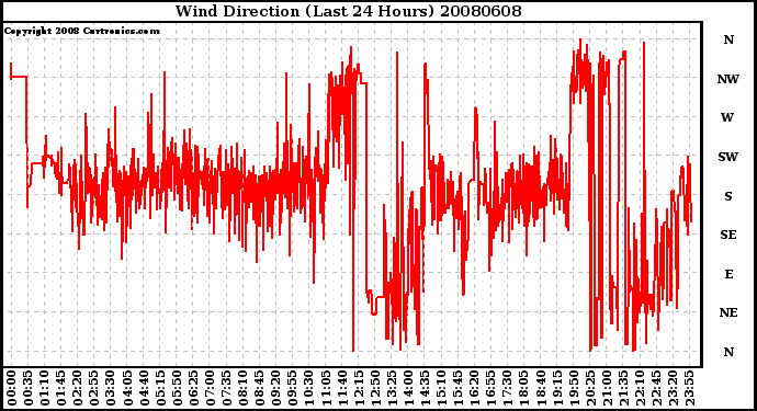 Milwaukee Weather Wind Direction (Last 24 Hours)