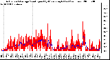 Milwaukee Weather Actual and Average Wind Speed by Minute mph (Last 24 Hours)