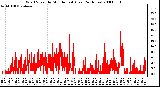 Milwaukee Weather Wind Speed by Minute mph (Last 24 Hours)