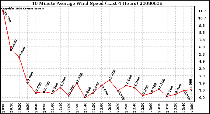 Milwaukee Weather 10 Minute Average Wind Speed (Last 4 Hours)