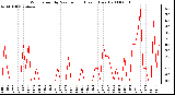 Milwaukee Weather Wind Speed by Minute mph (Last 1 Hour)