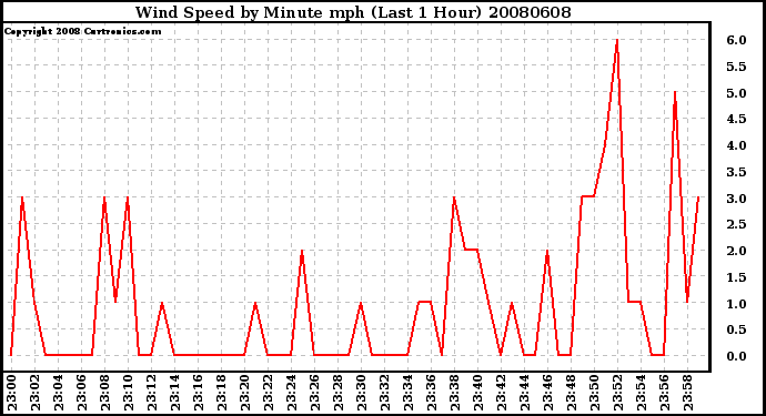 Milwaukee Weather Wind Speed by Minute mph (Last 1 Hour)