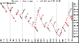 Milwaukee Weather Barometric Pressure per Hour (Last 24 Hours)