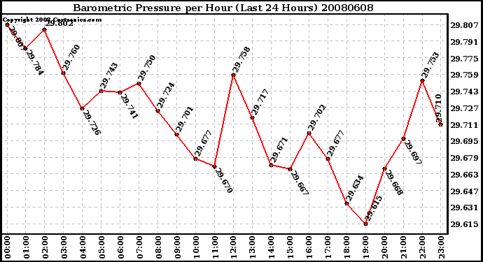 Milwaukee Weather Barometric Pressure per Hour (Last 24 Hours)