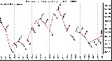 Milwaukee Weather Barometric Pressure Daily High