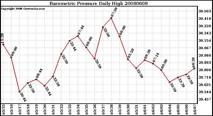 Milwaukee Weather Barometric Pressure Daily High