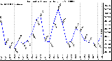 Milwaukee Weather Barometric Pressure Daily Low