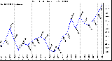 Milwaukee Weather Wind Chill Daily Low