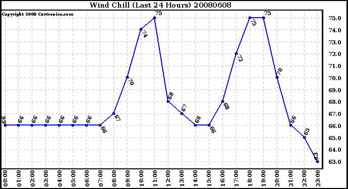 Milwaukee Weather Wind Chill (Last 24 Hours)