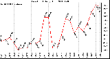 Milwaukee Weather Dew Point Daily High