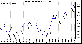 Milwaukee Weather Dew Point Daily Low