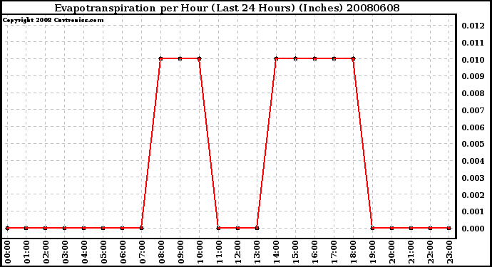 Milwaukee Weather Evapotranspiration per Hour (Last 24 Hours) (Inches)