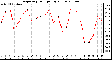 Milwaukee Weather Evapotranspiration per Day (Inches)