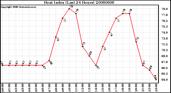 Milwaukee Weather Heat Index (Last 24 Hours)