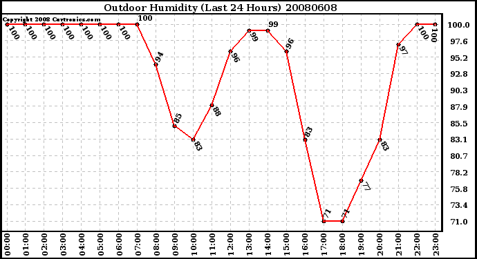 Milwaukee Weather Outdoor Humidity (Last 24 Hours)