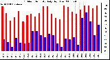 Milwaukee Weather Outdoor Humidity Daily High/Low