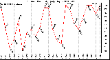 Milwaukee Weather Outdoor Humidity Daily High