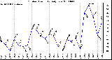 Milwaukee Weather Outdoor Humidity Daily Low