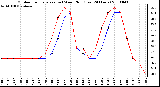 Milwaukee Weather Outdoor Temperature (vs) Wind Chill (Last 24 Hours)