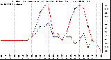 Milwaukee Weather Outdoor Temperature (vs) Dew Point (Last 24 Hours)