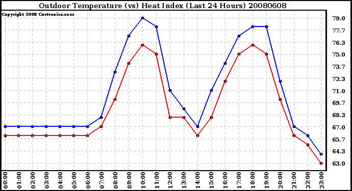 Milwaukee Weather Outdoor Temperature (vs) Heat Index (Last 24 Hours)