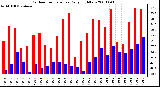 Milwaukee Weather Outdoor Temperature Daily High/Low