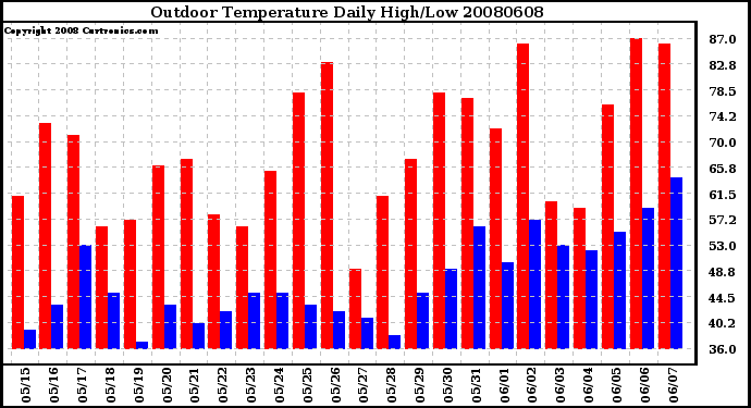 Milwaukee Weather Outdoor Temperature Daily High/Low