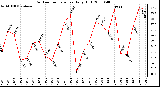 Milwaukee Weather Outdoor Temperature Daily High