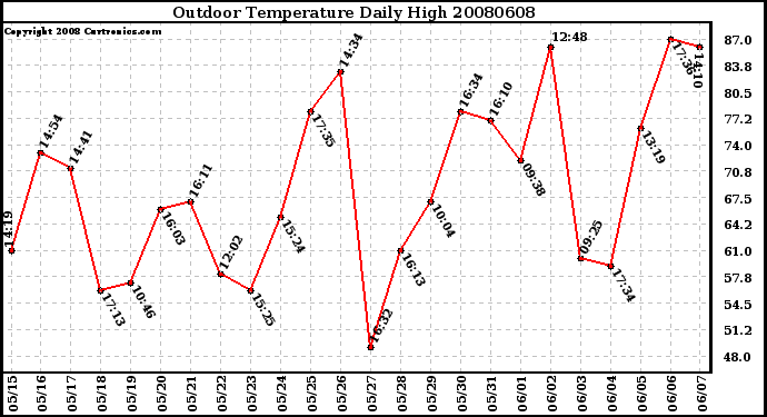 Milwaukee Weather Outdoor Temperature Daily High