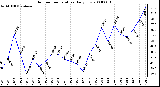 Milwaukee Weather Outdoor Temperature Daily Low