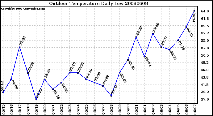 Milwaukee Weather Outdoor Temperature Daily Low