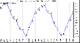 Milwaukee Weather Outdoor Temperature Monthly Low