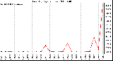 Milwaukee Weather Rain (By Day) (inches)