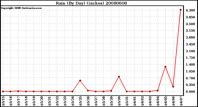 Milwaukee Weather Rain (By Day) (inches)