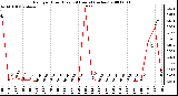 Milwaukee Weather Rain per Hour (Last 24 Hours) (inches)