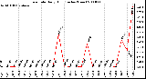 Milwaukee Weather Rain Rate Daily High (Inches/Hour)