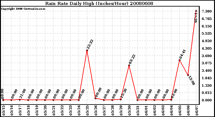 Milwaukee Weather Rain Rate Daily High (Inches/Hour)