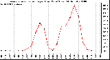 Milwaukee Weather Average Solar Radiation per Hour W/m2 (Last 24 Hours)