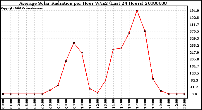 Milwaukee Weather Average Solar Radiation per Hour W/m2 (Last 24 Hours)