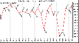 Milwaukee Weather Solar Radiation Daily High W/m2