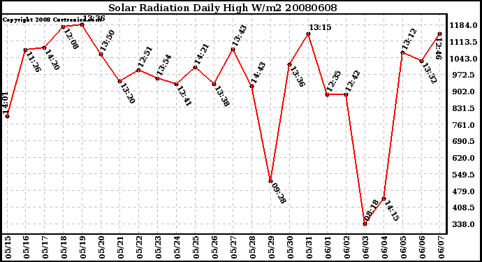 Milwaukee Weather Solar Radiation Daily High W/m2