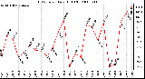 Milwaukee Weather THSW Index Daily High (F)