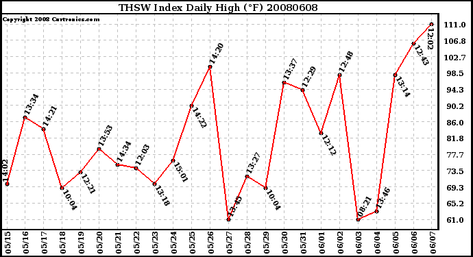 Milwaukee Weather THSW Index Daily High (F)