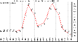 Milwaukee Weather THSW Index per Hour (F) (Last 24 Hours)